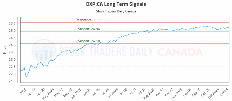 Stock Chart for DXP:CA