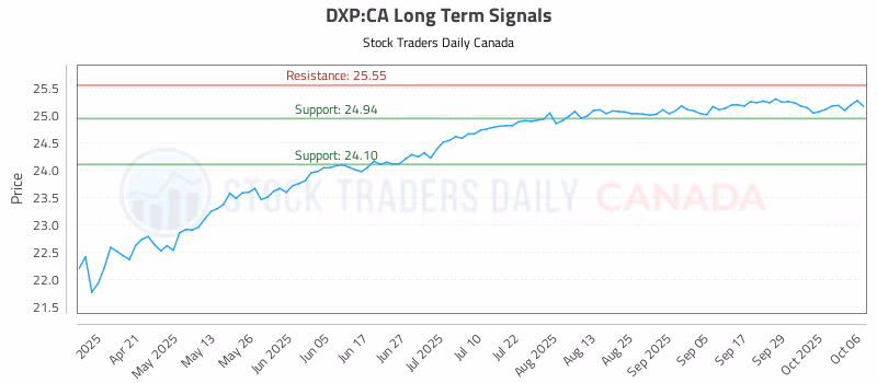 Stock Chart for DXP:CA