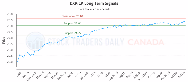 Stock Chart for DXP:CA