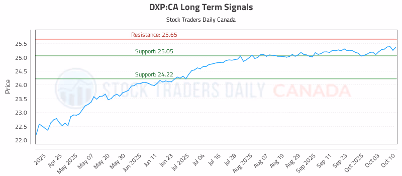 Stock Chart for DXP:CA