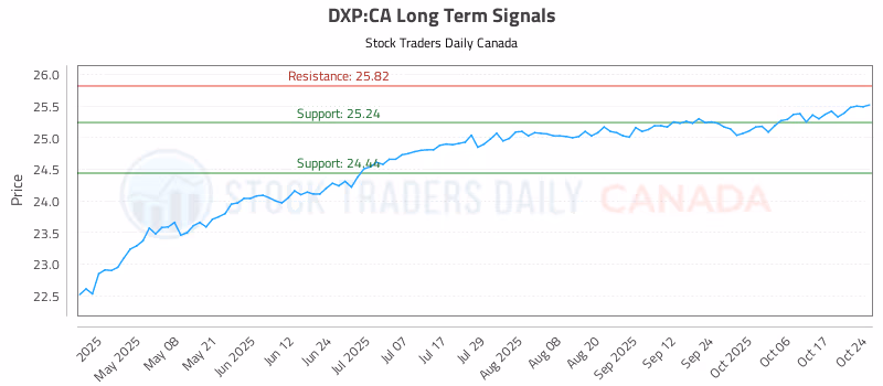 Stock Chart for DXP:CA