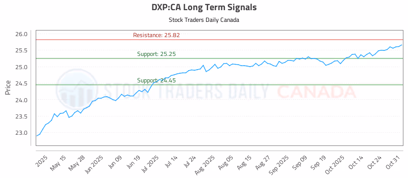 Stock Chart for DXP:CA