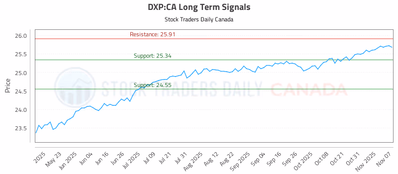 Stock Chart for DXP:CA