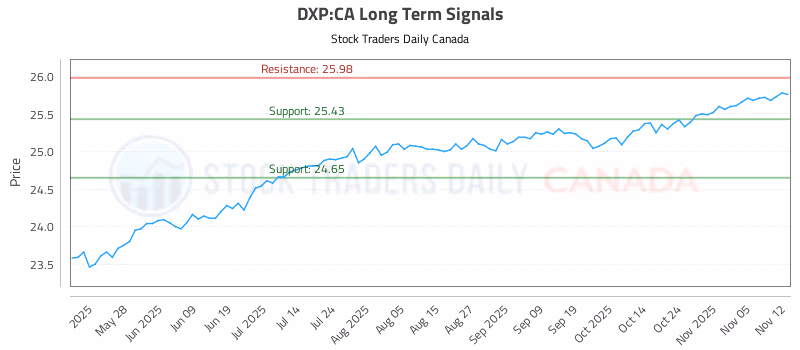 Stock Chart for DXP:CA