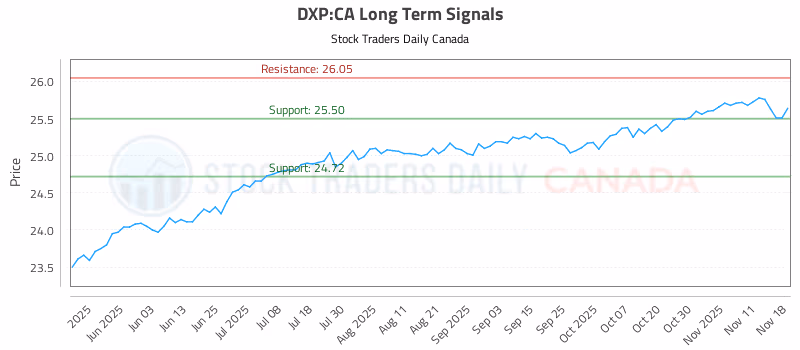 Stock Chart for DXP:CA