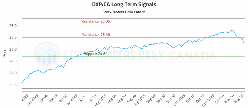 Stock Chart for DXP:CA