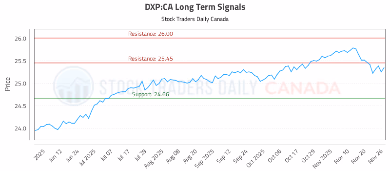 Stock Chart for DXP:CA
