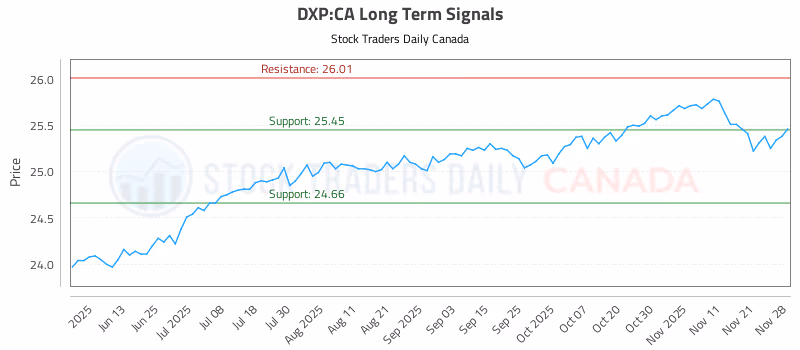 Stock Chart for DXP:CA