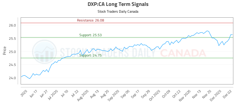 (DXP) Advanced Equity Analysis