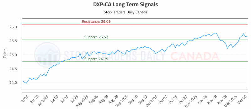 Stock Chart for DXP:CA