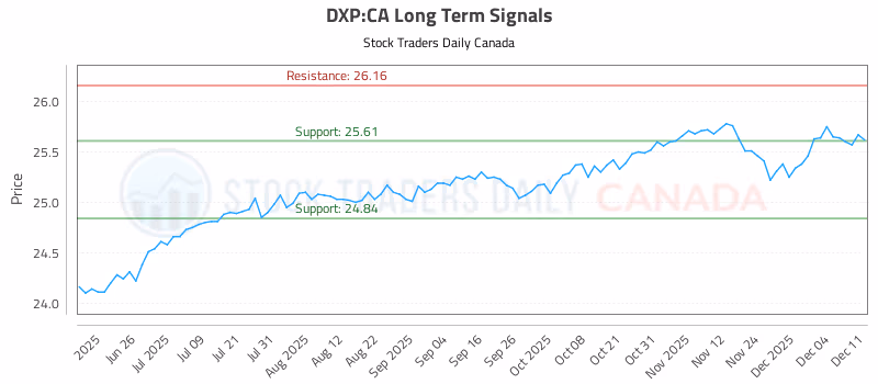 Stock Chart for DXP:CA
