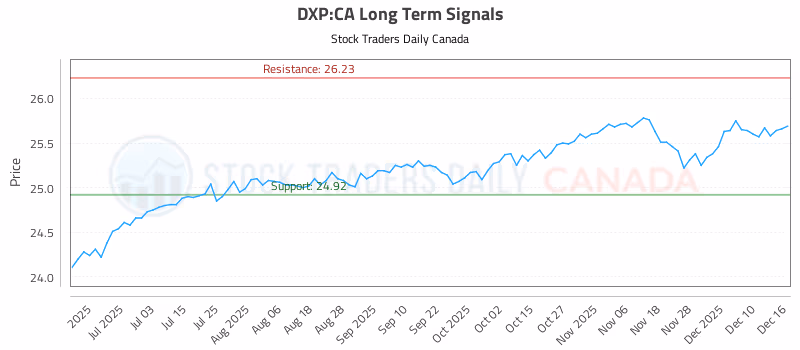 Stock Chart for DXP:CA
