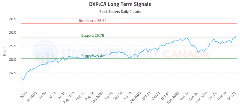 Stock Chart for DXP:CA