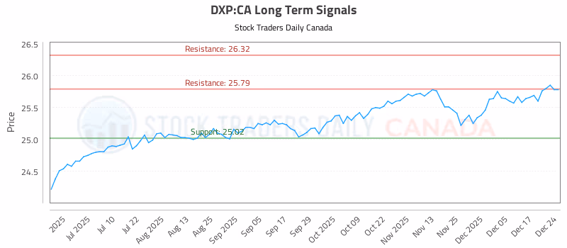 Stock Chart for DXP:CA