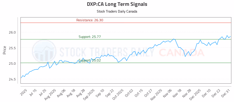 Stock Chart for DXP:CA