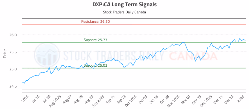 Stock Chart for DXP:CA