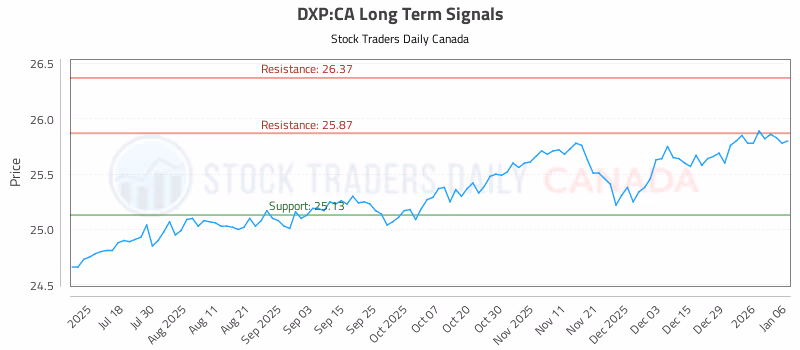 Stock Chart for DXP:CA
