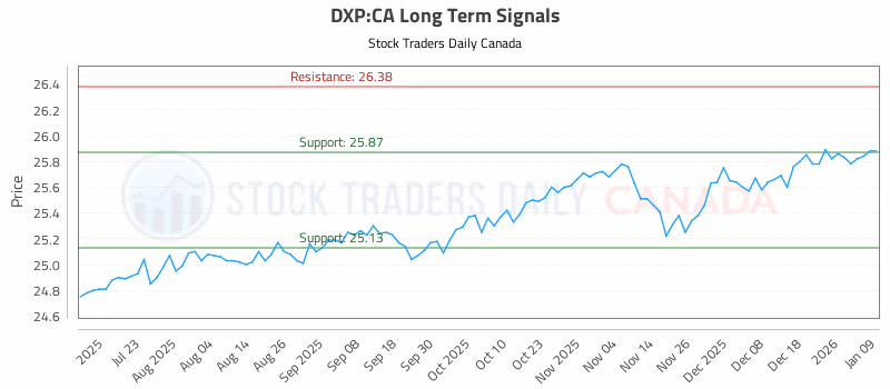 Stock Chart for DXP:CA