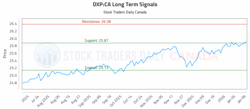 Stock Chart for DXP:CA