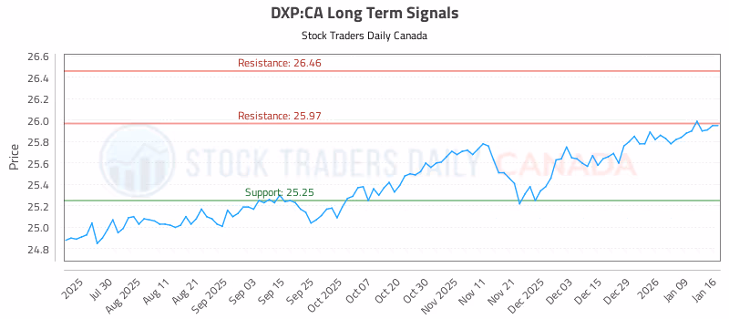 Stock Chart for DXP:CA