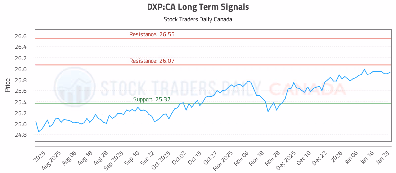 Stock Chart for DXP:CA