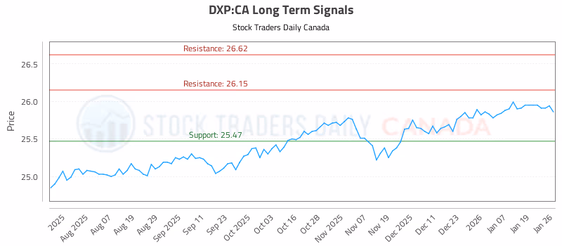 Stock Chart for DXP:CA