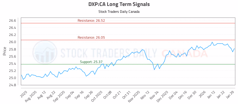 Stock Chart for DXP:CA