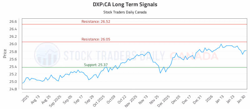 Stock Chart for DXP:CA