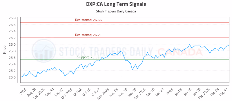 Stock Chart for DXP:CA