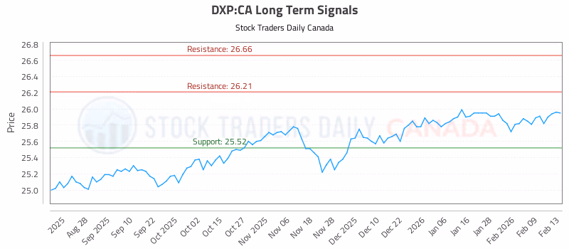 Stock Chart for DXP:CA