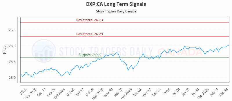 Stock Chart for DXP:CA