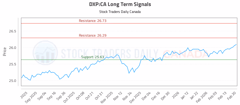 Stock Chart for DXP:CA