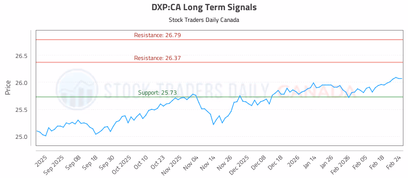 Stock Chart for DXP:CA