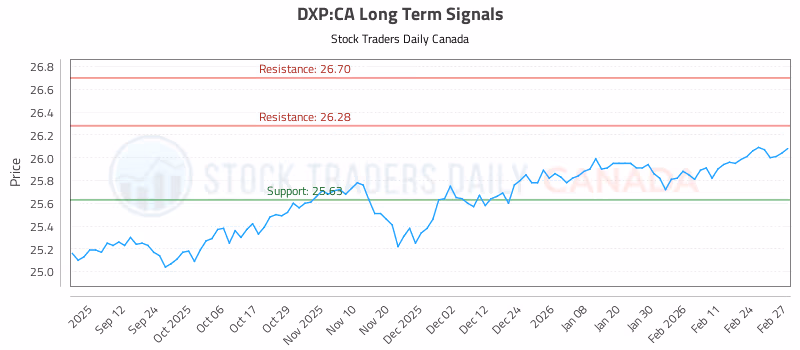 Stock Chart for DXP:CA