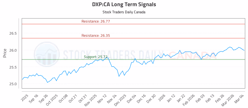 Stock Chart for DXP:CA