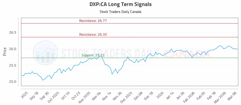 Stock Chart for DXP:CA