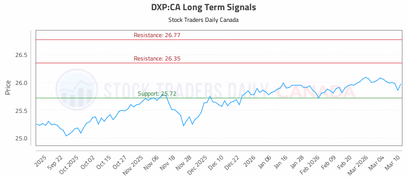 Stock Chart for DXP:CA