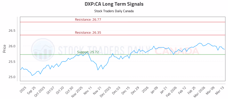 Stock Chart for DXP:CA