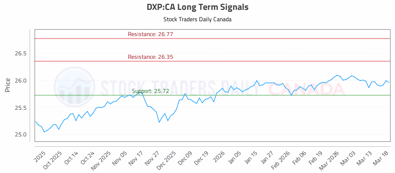 Stock Chart for DXP:CA