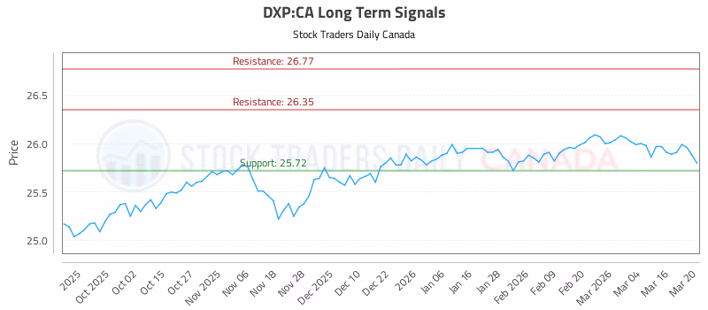Stock Chart for DXP:CA