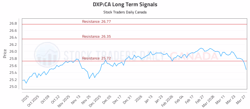Stock Chart for DXP:CA