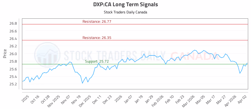 Stock Chart for DXP:CA