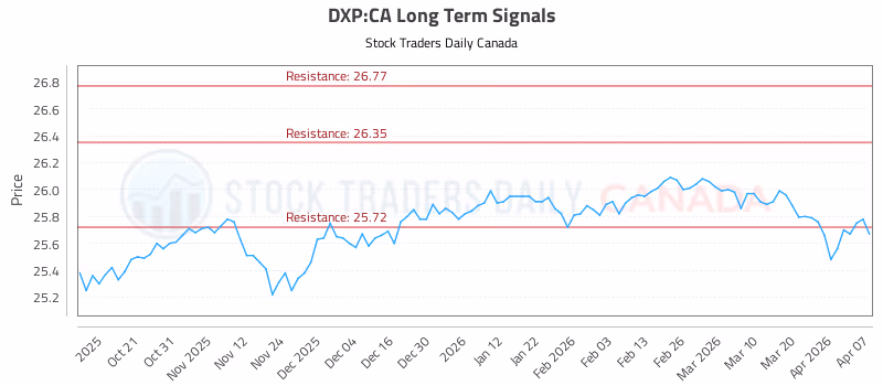 Stock Chart for DXP:CA