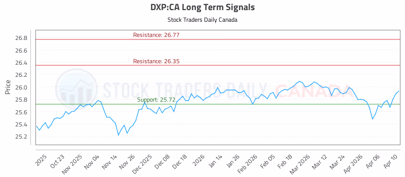Stock Chart for DXP:CA