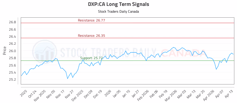 Stock Chart for DXP:CA