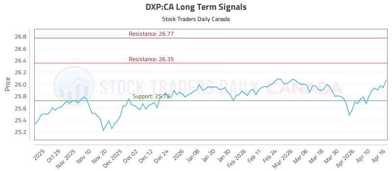 Stock Chart for DXP:CA