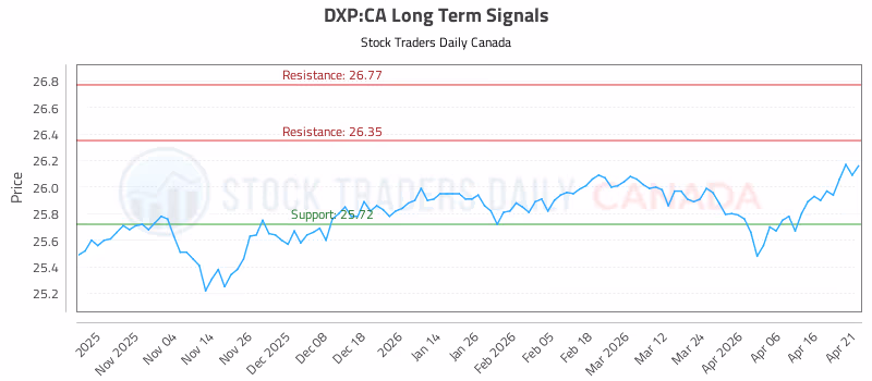 Stock Chart for DXP:CA