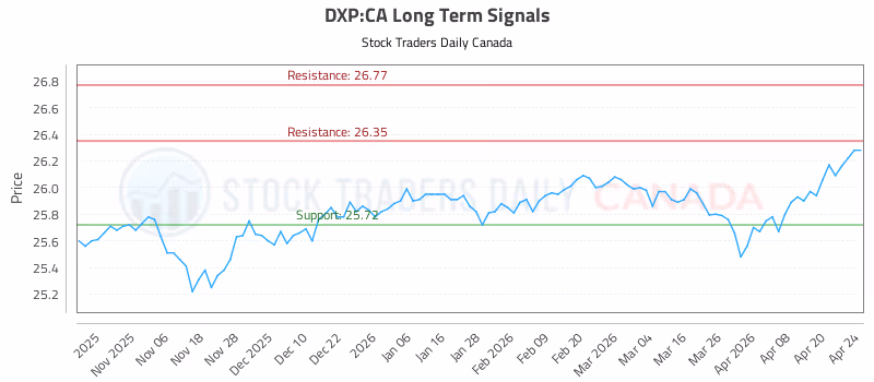 Stock Chart for DXP:CA