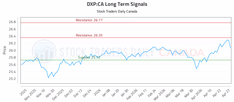 Stock Chart for DXP:CA