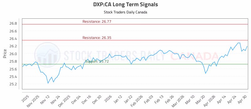 Stock Chart for DXP:CA